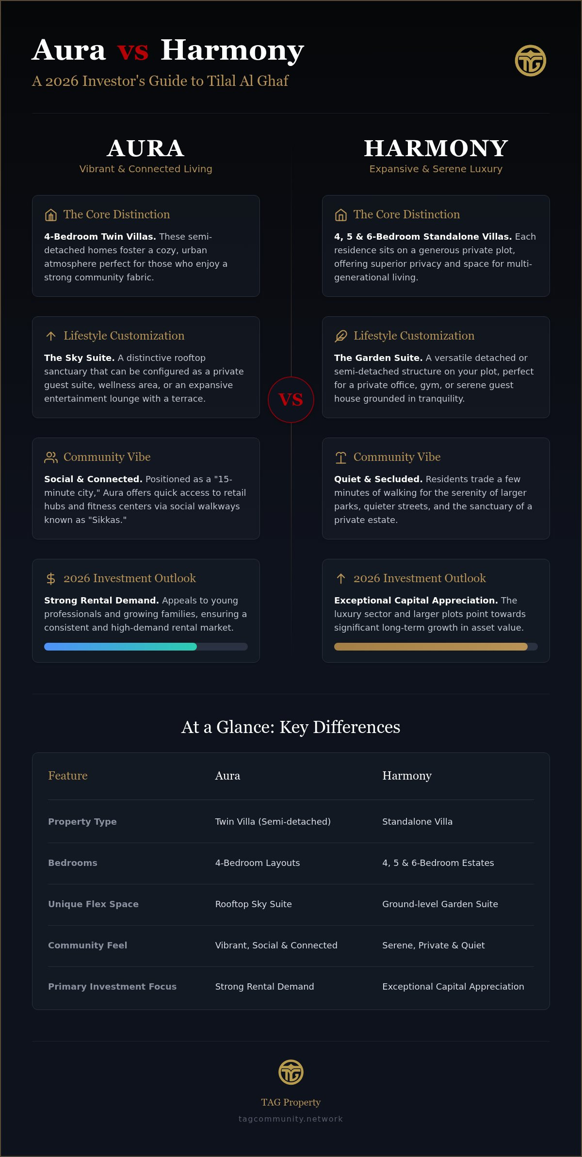 Aura vs Harmony Tilal Al Ghaf: 2026 Comparison Guide