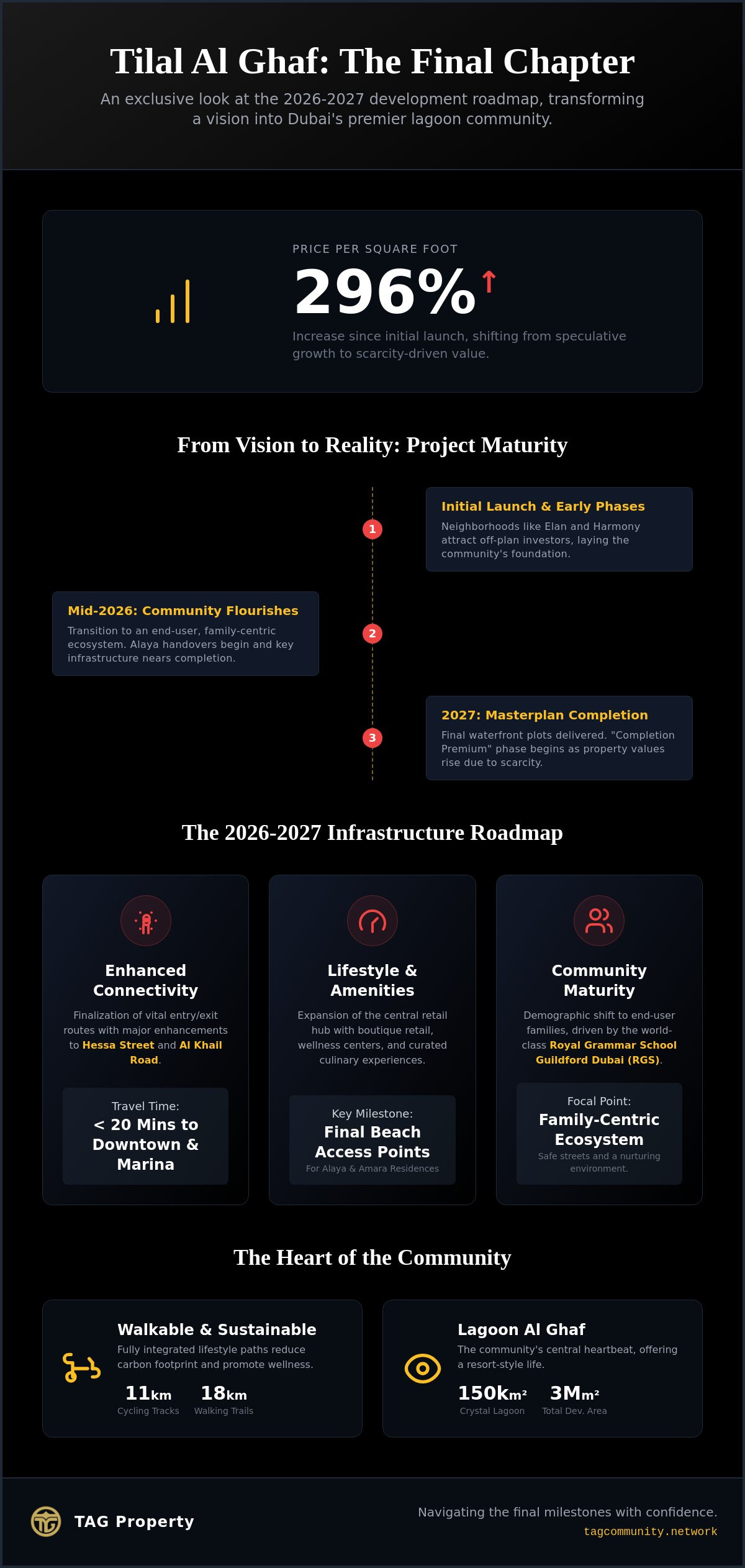 Tilal Al Ghaf Future Development: The 2026-2027 Roadmap for Investors and Residents