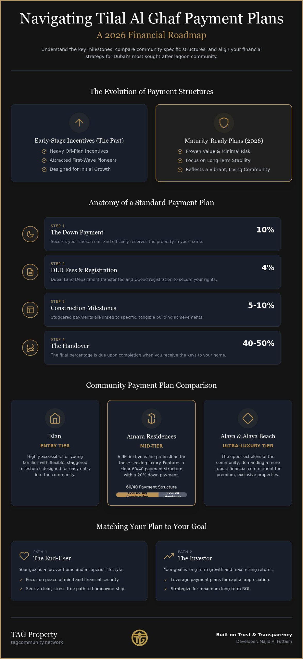 Tilal Al Ghaf Payment Plans: The 2026 Financial Roadmap for Investors and Residents