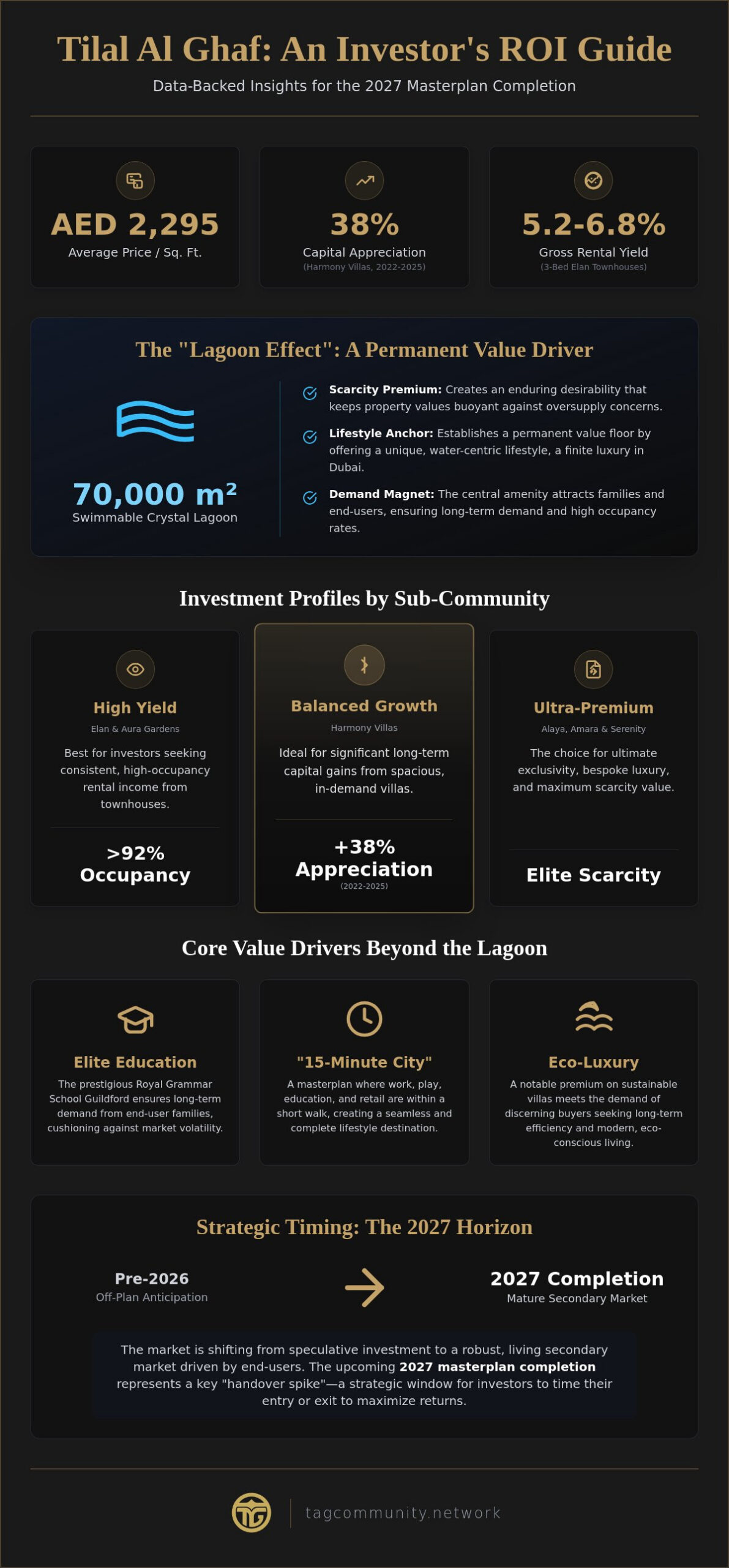 Tilal Al Ghaf ROI in 2026: A Comprehensive Investor’s Trend Analysis