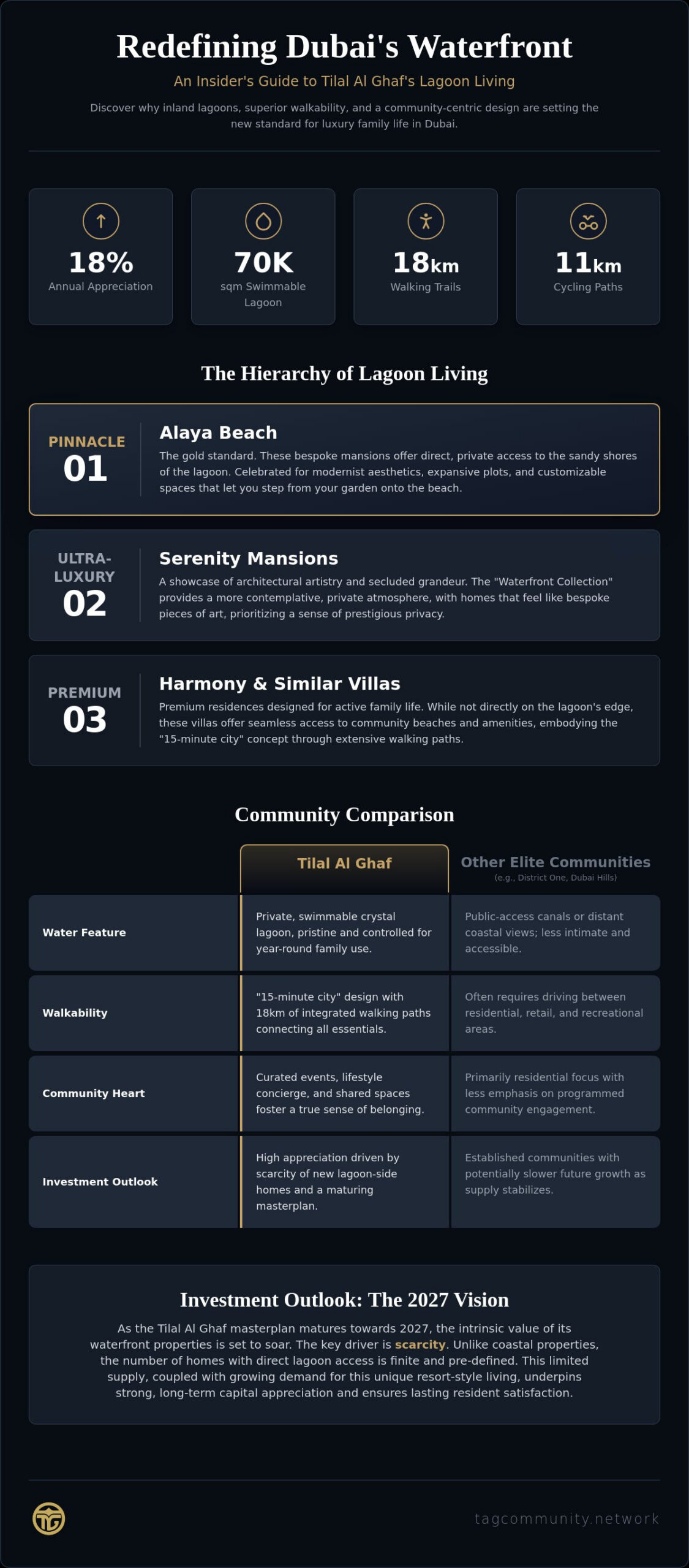 Waterfront Villas Dubai Masterplan Community: Comparing Tilal Al Ghaf in 2026