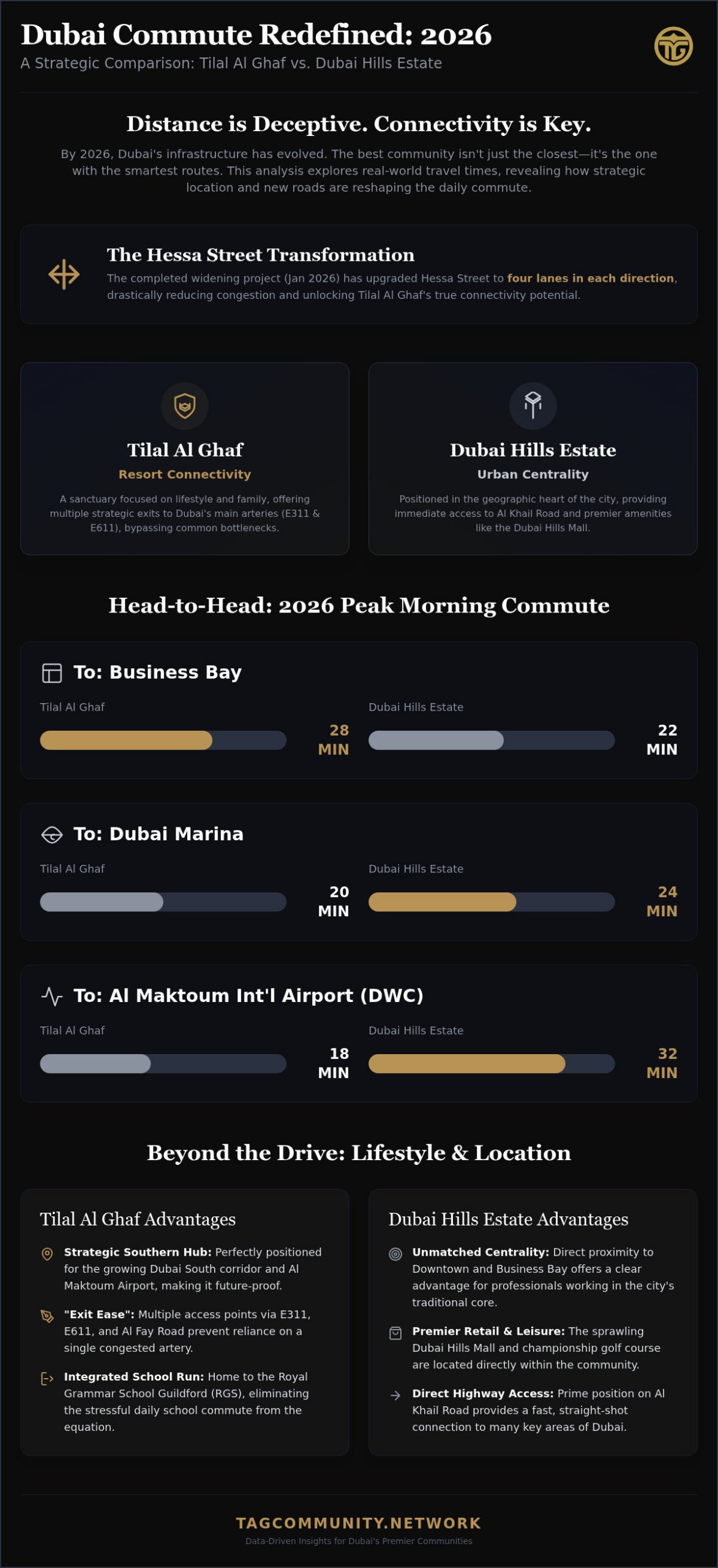 Tilal Al Ghaf vs Dubai Hills Estate Commute: The 2026 Resident’s Comparison