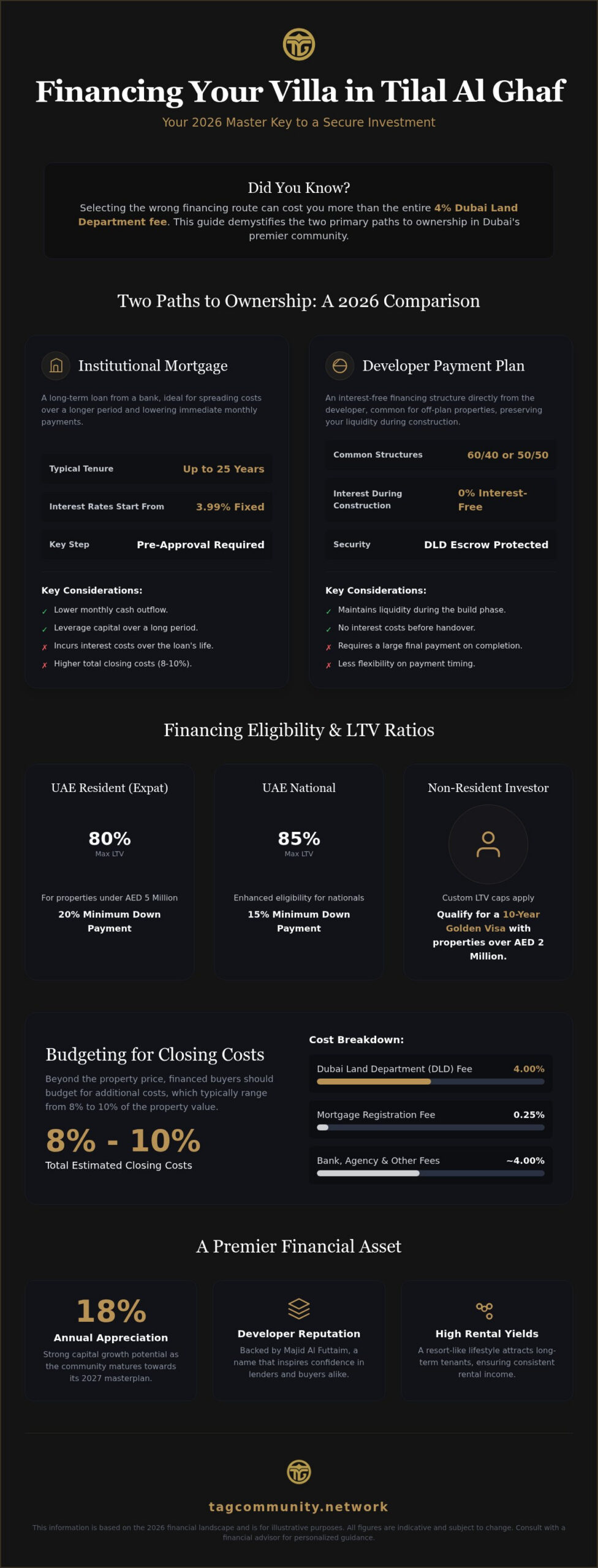Financing a Villa in Tilal Al Ghaf: The Complete 2026 Financial Roadmap