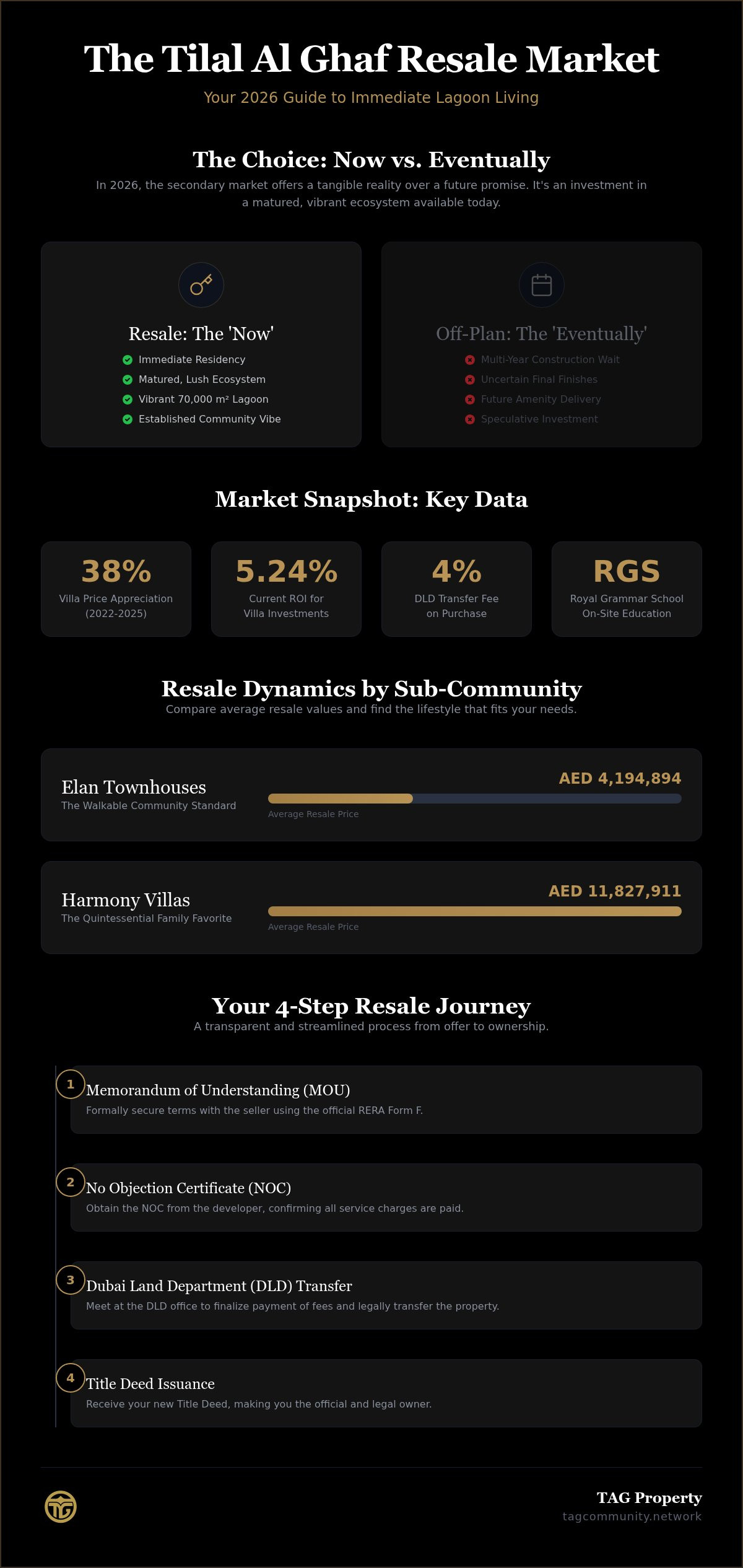 Tilal Al Ghaf Resale Properties: The 2026 Secondary Market Guide