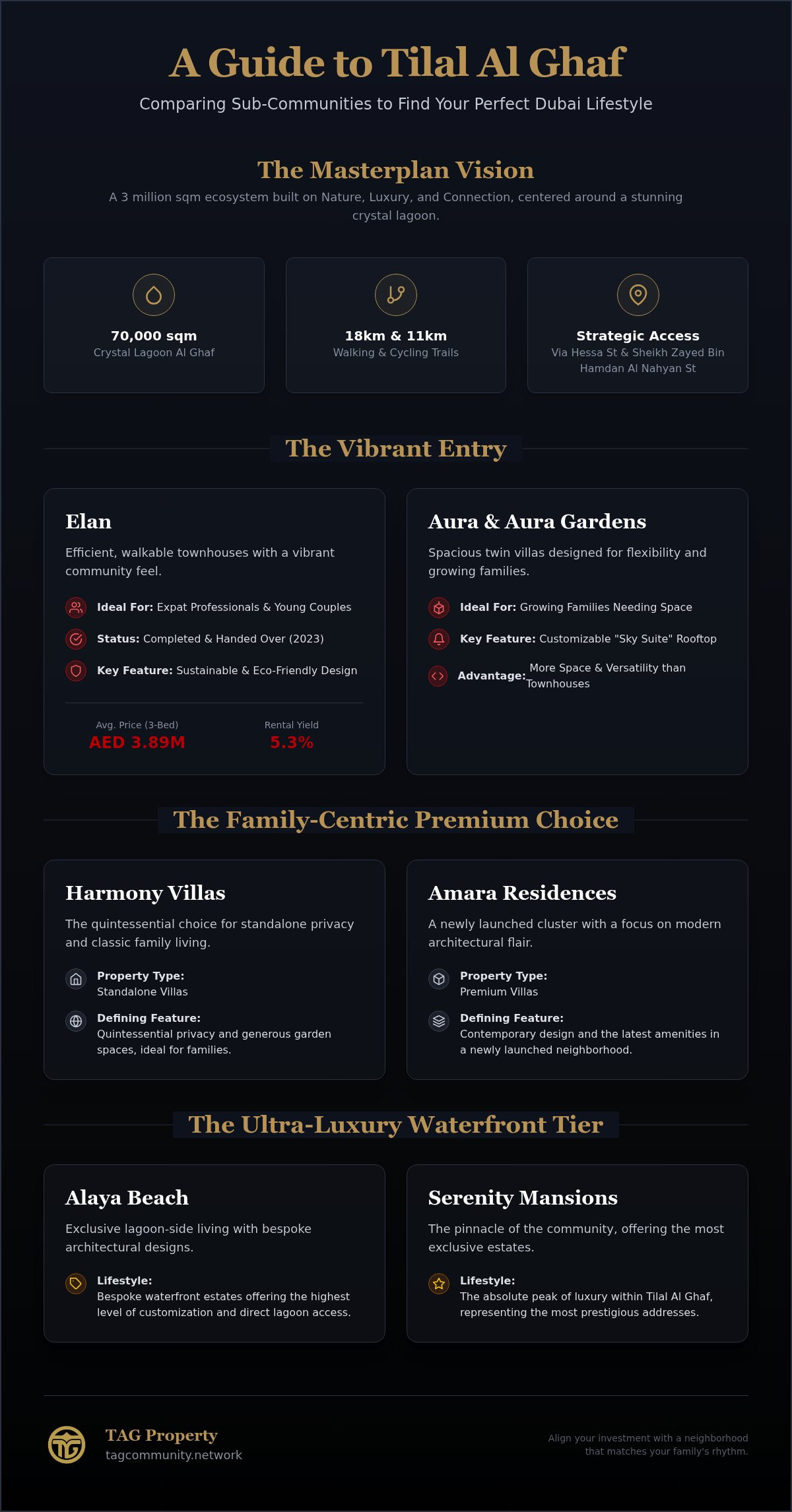 Tilal Al Ghaf Sub-Community Comparison: A 2026 Guide to Your Perfect Neighborhood
