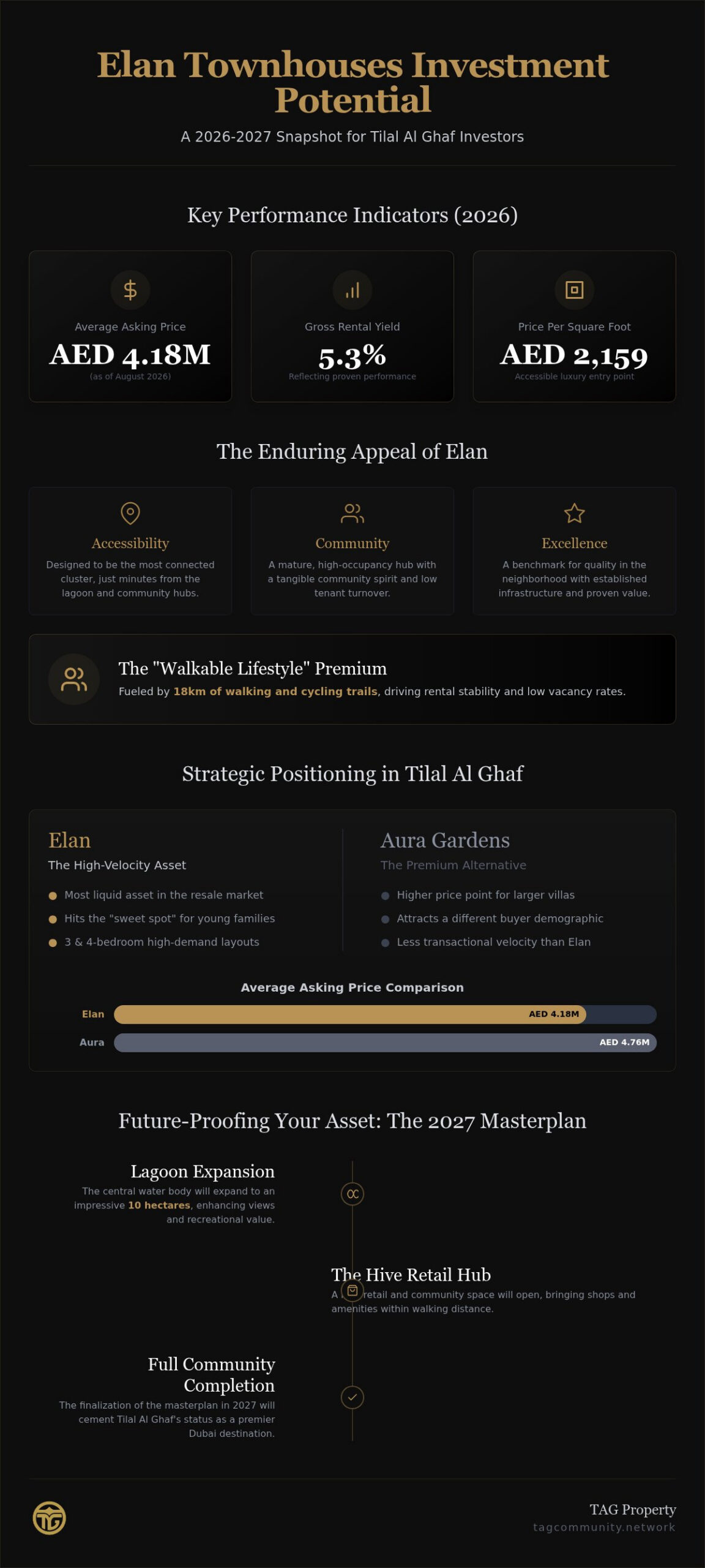 Elan Townhouses Investment Potential: A 2026 Strategic Analysis for Tilal Al Ghaf Investors