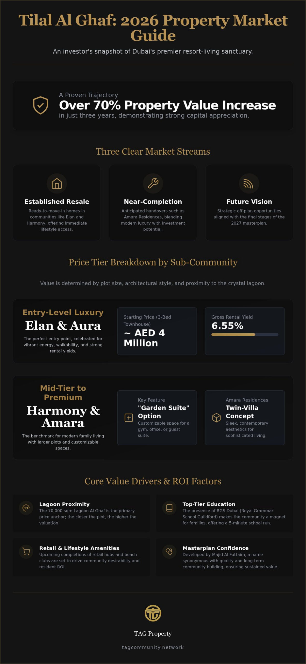Tilal Al Ghaf Property Prices: The 2026 Guide to Value, Growth, and Community ROI