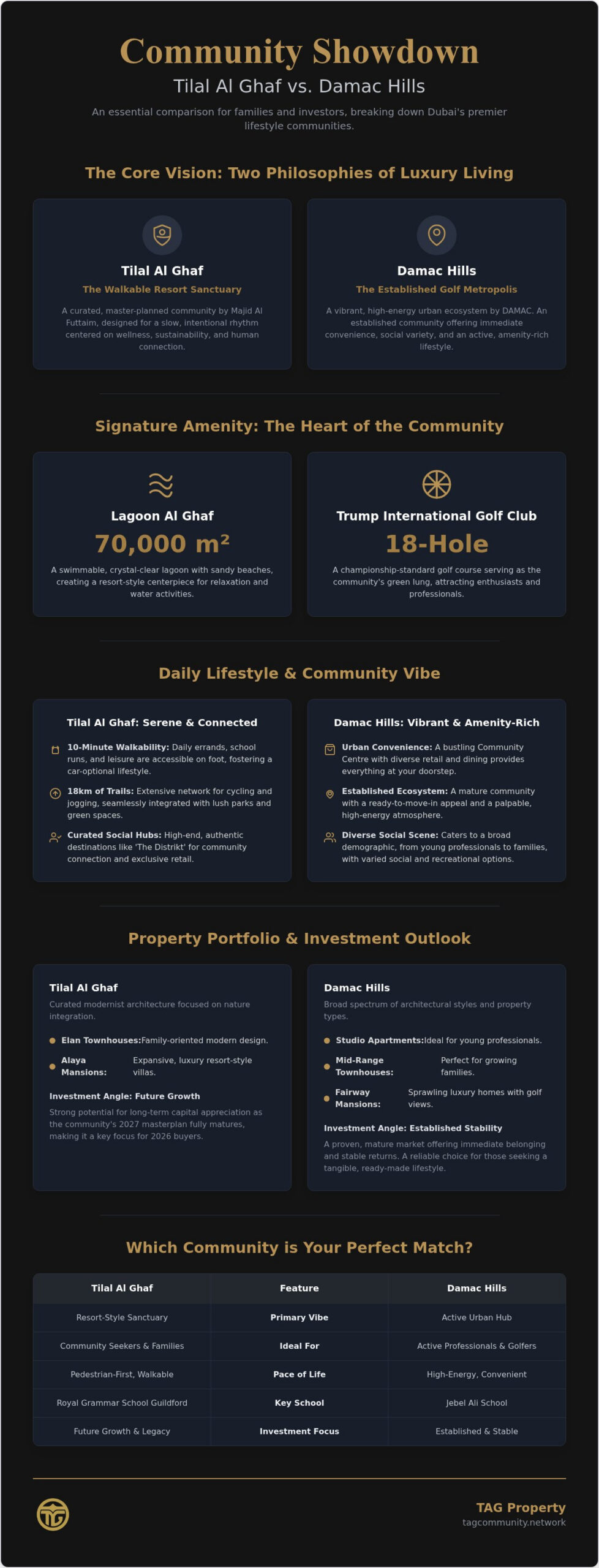 Tilal Al Ghaf vs Damac Hills: The Ultimate 2026 Community Comparison