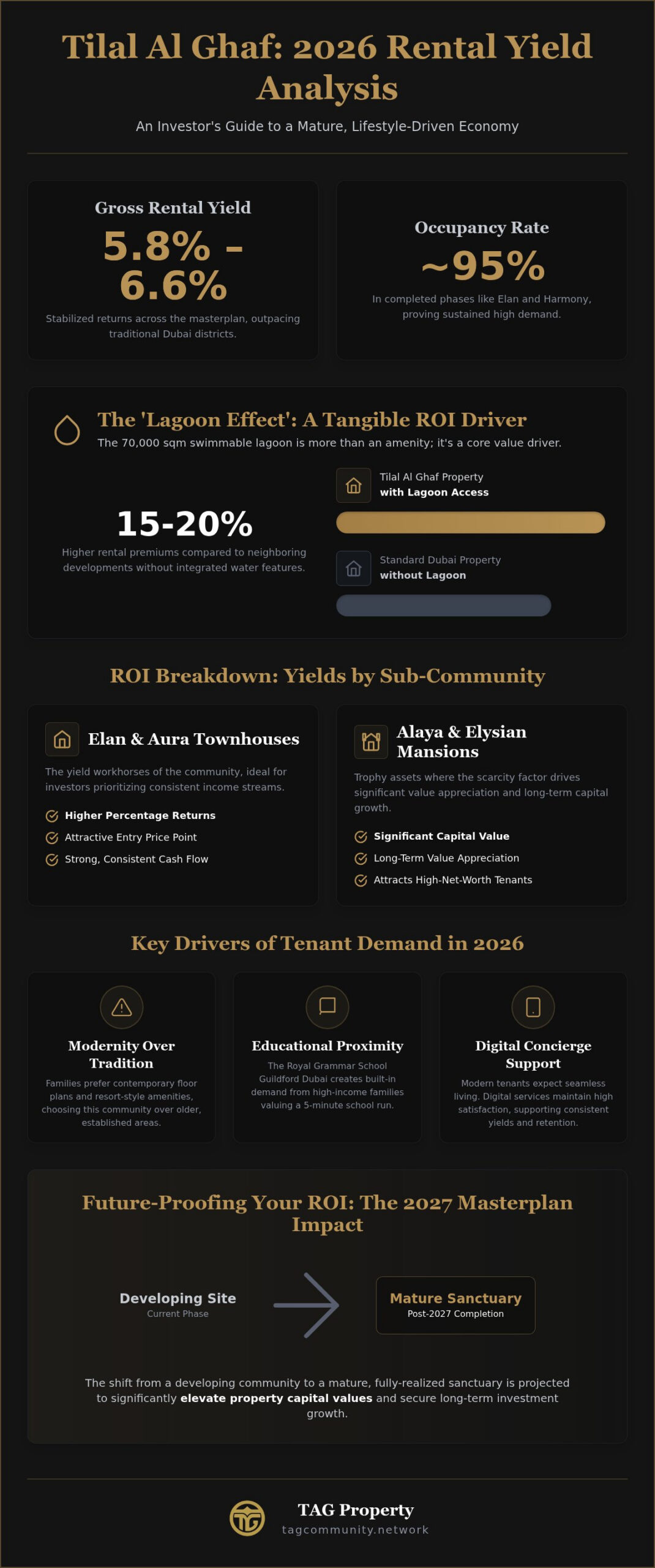 Tilal Al Ghaf Rental Yields: A 2026 Investor’s Guide to ROI and Market Growth